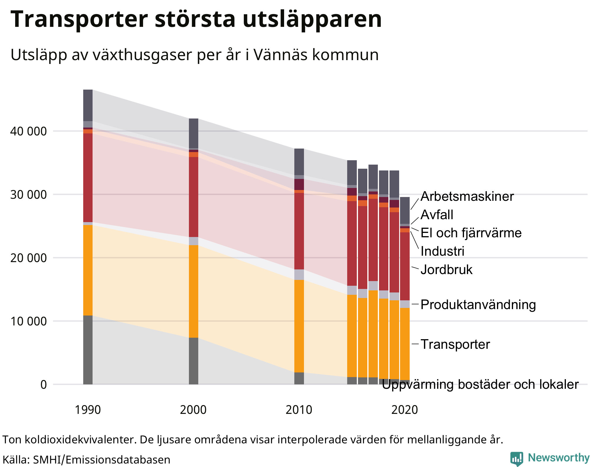 Utsläpp per sektor sedan 1990